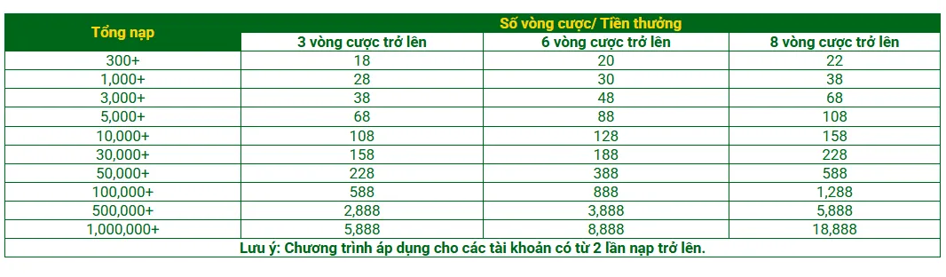 Chi tiết khuyến mãi chương trình dành cho người mới QQ88